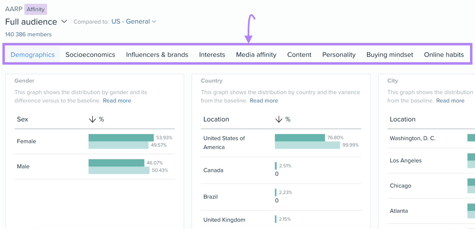 Different tabs highlighted under "Full audience" tab in Audience Intelligence app