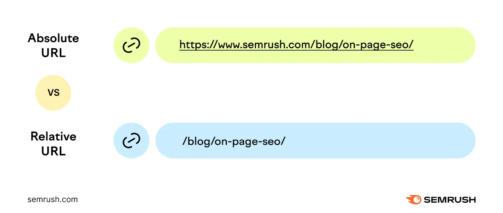 absolute url is "https://semrpa.accnovintrend.ir/blog/on-page-seo/" while the relative url is "/blog/on-page-seo/"