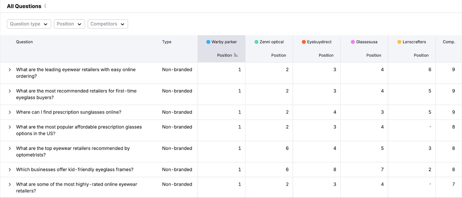 How to Track Your AI Visibility and Rankings Using the Semrush AI SEO Toolkit image 7